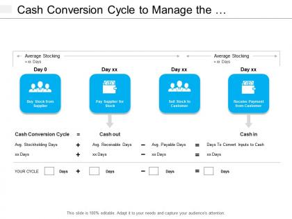 Cash conversion cycle to manage the companys working capital