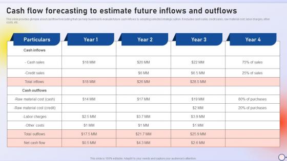 Cash Flow Forecasting To Estimate Future Inflows Minimizing Risk And Enhancing Performance Strategy SS V