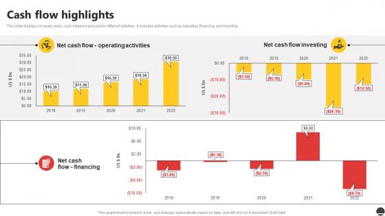 Cash Flow Highlights E Commerce Company Profile Ppt Icons CP SS