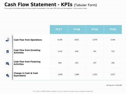 Cash flow statement kpis operations ppt powerpoint presentation infographic template icons