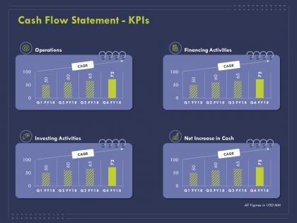Cash flow statement kpis ppt powerpoint presentation outline clipart