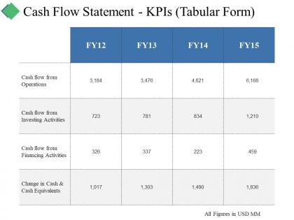 Cash flow statement kpis tabular form ppt summary graphics design