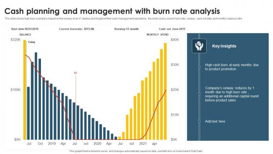 Cash Planning And Management With Burn Rate Analysis
