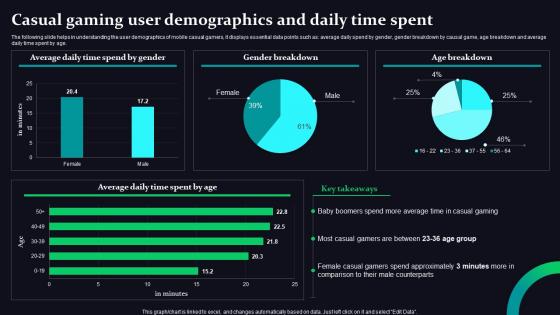 Casual Gaming User Demographics Mobile Game Development And Marketing Strategy
