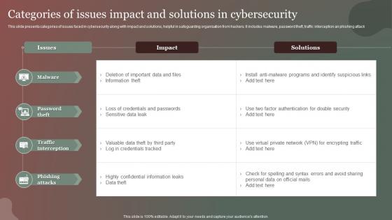 Categories Of Issues Impact And Solutions In Cybersecurity