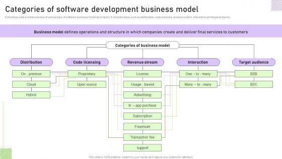 Categories Of Software Development Business Model Streamlining Customer Support