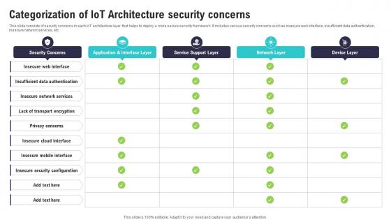 Categorization Of IoT Architecture Security Concerns IoT Security And Privacy Safeguarding IoT SS