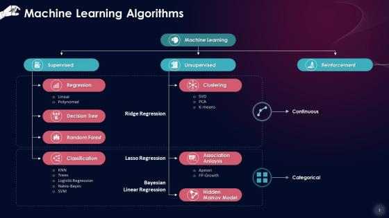 Categorization Of Machine Learning Algorithms Training Ppt