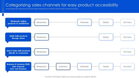 Categorizing Sales Channels For Easy Product Accessibility