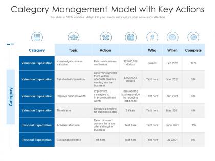 Category management model with key actions