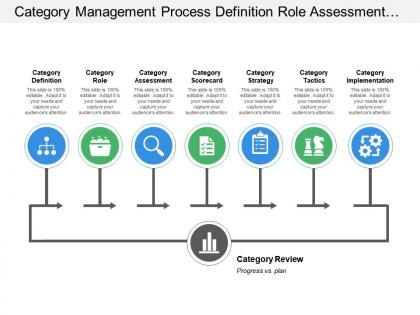 Category management process definition role assessment scorecard strategies