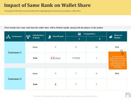 Category share impact of same rank on wallet share brand ppt tips