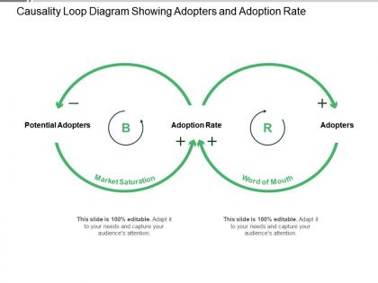 Causality loop diagram showing adopters and adoption rate