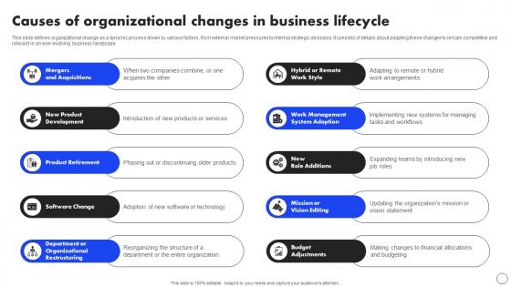 Causes Of Organizational Changes In Business Implementing Operational Change CM SS