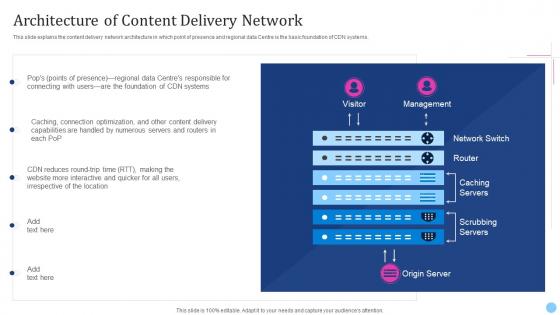 Cdn Edge Server Architecture Of Content Delivery Network Ppt Styles Graphics Template