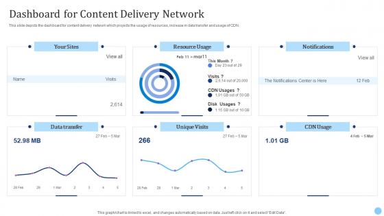 Cdn Edge Server Dashboard For Content Delivery Network Ppt Styles Layout Ideas