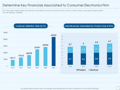 Ce devices firm investor funding elevator determine key financials associated to consumer electronics firm