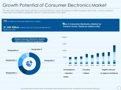 Ce devices firm investor funding elevator growth potential of consumer electronics market
