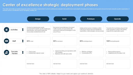 Center Of Excellence Strategic Deployment Phases