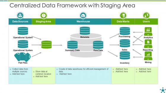 Centralized data framework with staging area