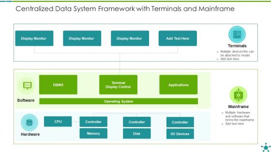 Centralized data system framework with terminals and mainframe
