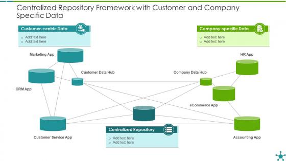 Centralized repository framework with customer and company specific data