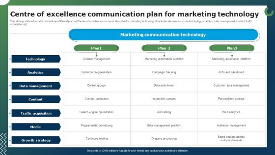 Centre Of Excellence Communication Plan For Marketing Technology
