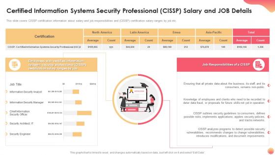 Certified information systems security professional cissp salary and job details
