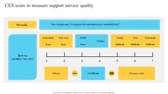 Ces Score To Measure Support Service Quality Performance Improvement Plan For Efficient Customer Service