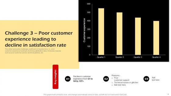 Challenge 3 Poor Customer Experience Leading Rate Building Credit Card Promotional Campaign Strategy SS V