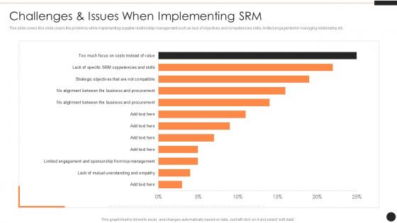 Challenges And Issues When Implementing SRM Ppt Powerpoint Presentation Infographics