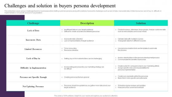 Challenges And Solution In Buyers Persona Building Customer Persona To Improve Marketing MKT SS V