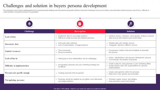 Challenges And Solution In Buyers Persona Drafting Customer Avatar To Boost Sales MKT SS V