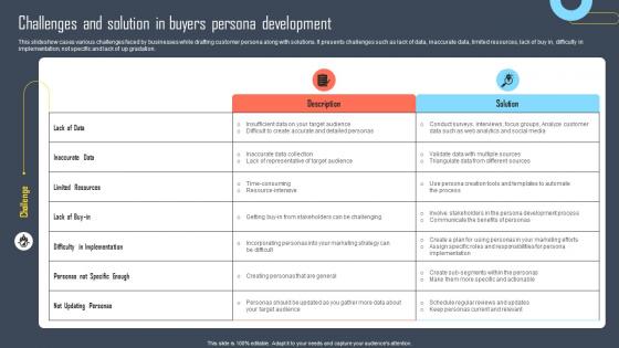 Challenges And Solution In Development Developing Buyers Persona To Tailor Marketing Efforts Of Business Mkt Ss