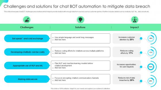 Challenges And Solutions For Chat Bot Automation To Mitigate Data Breach