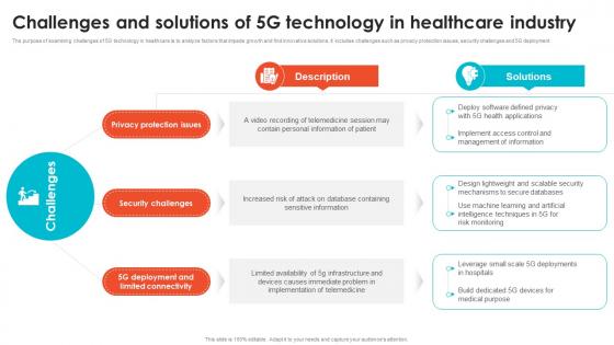 Challenges And Solutions Of 5G Technology In Embracing Digital Transformation In Medical TC SS