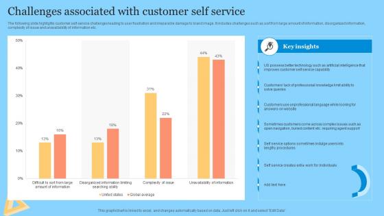 Challenges Associated With Customer Self Service