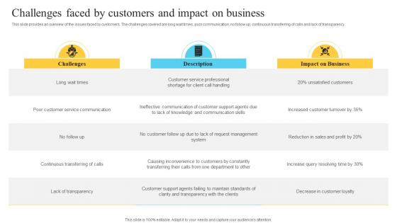 Challenges Faced By Customers And Impact On Performance Improvement Plan For Efficient Customer Service
