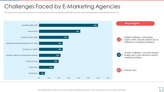 Challenges Faced By E Marketing Agencies Developing E Commerce Marketing Plan