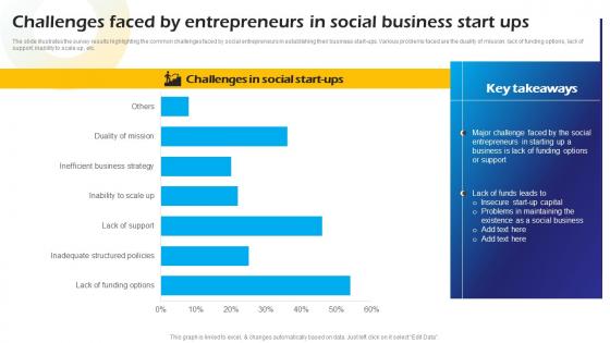 Challenges Faced By Entrepreneurs In Social Business Start Ups Introduction To Concept Of Social Enterprise