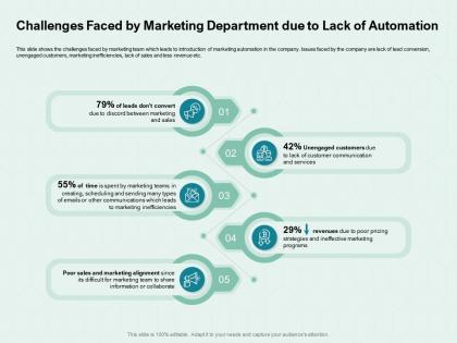 Challenges faced by marketing department due to lack of automation discord ppt powerpoint model