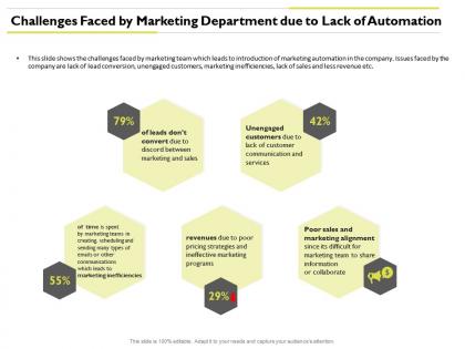 Challenges faced by marketing department inefficiencies ppt powerpoint images