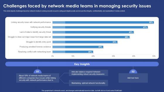 Challenges Faced By Network Media Teams In Managing Security Issues