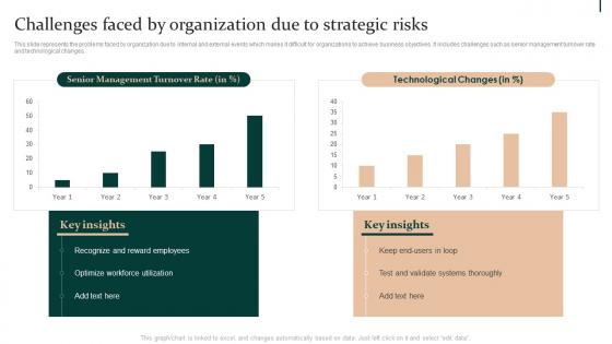 Challenges Faced By Organization Due To Strategic Risks Enterprise Risk Mitigation Strategies