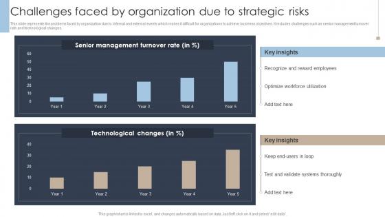 Challenges Faced By Organization Due To Strategic Risks Erm Program Ppt Slides Professional