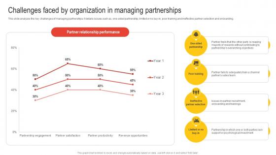 Challenges Faced By Organization In Managing Partnerships Nurturing Relationships