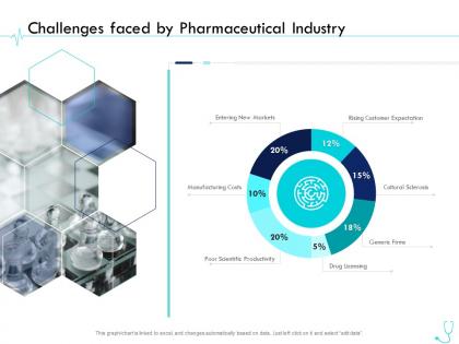 Challenges faced by pharmaceutical industry pharma company management ppt professional