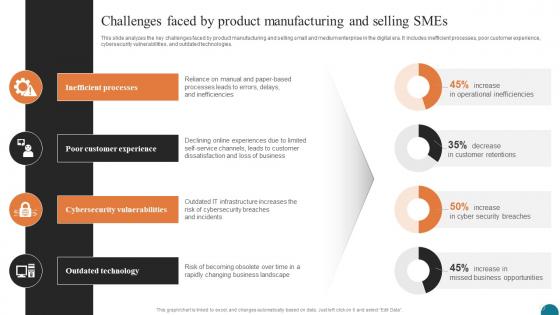 Challenges Faced By Product Elevating Small And Medium Enterprises Digital Transformation DT SS