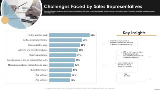 Challenges Faced By Sales Representatives Creating Competitive Sales Strategy