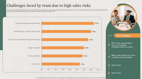 Challenges Faced By Team Due Implementing Sales Risk Management Process